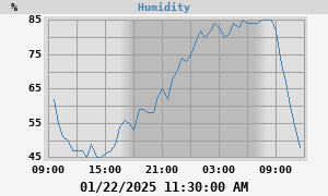 outside humidity