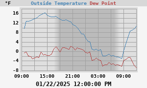 temperatures